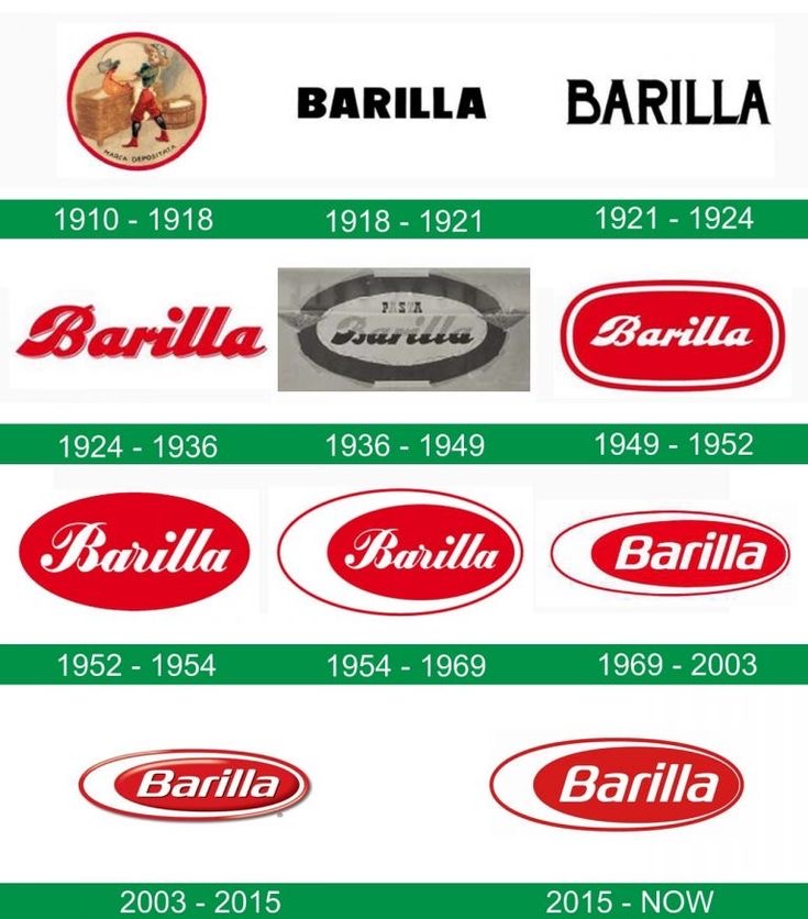 Thiết kế logo Barilla qua  các thời kỳ 