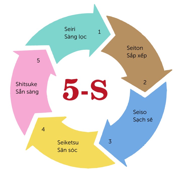 Mô hình quản lý 5s