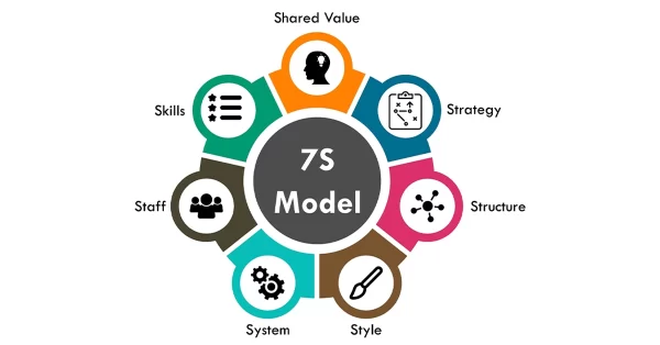 mô hình 7S của McKinsey