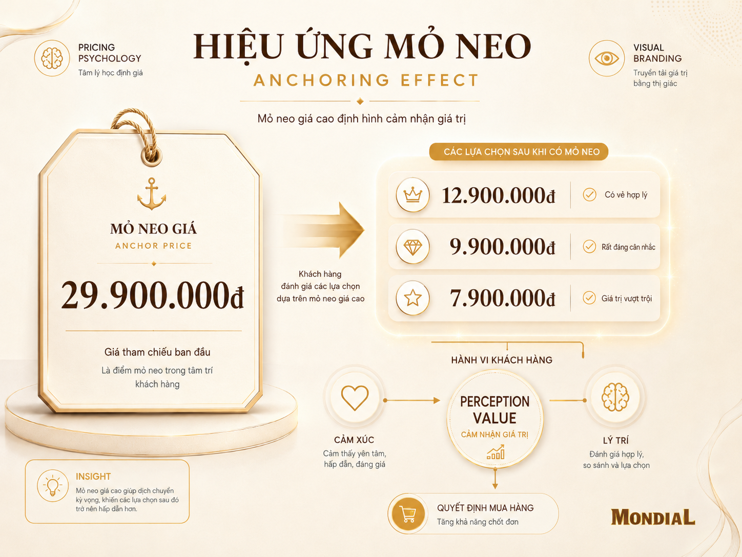 Anchoring Effect: Đặt mỏ neo nhận thức trước khi khách hàng hỏi giá