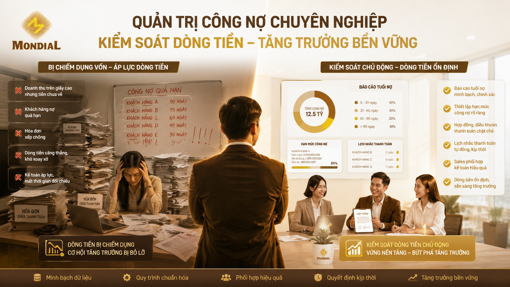 SME Thiếu Tiền Vì Không Quản Lý Công Nợ Phải Thu