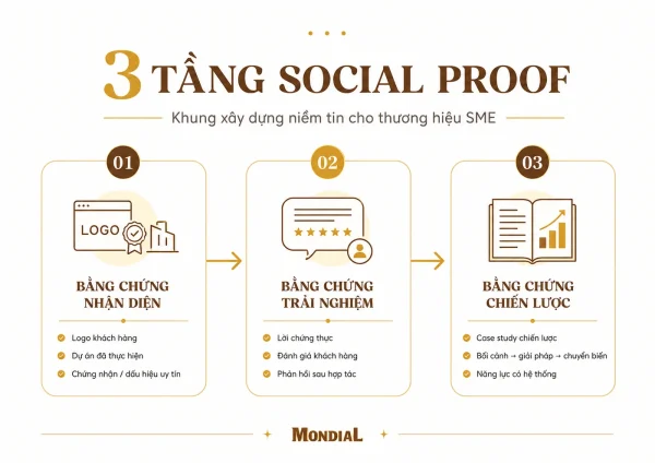 Framework 3 tầng Social Proof gồm bằng chứng nhận diện, bằng chứng trải nghiệm và bằng chứng chiến lược