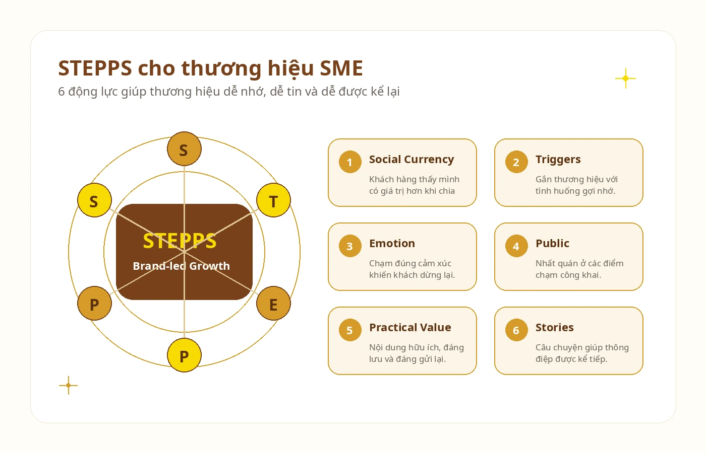 Framework STEPPS gồm Social Currency Triggers Emotion Public Practical Value Stories cho thương hiệu SME